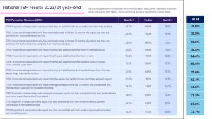 View our TSM Customer Satisfaction Survey results