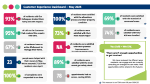 SLH Customer Experience dashboard - May 2025