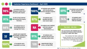 Customer Experience Dashboard April 2025