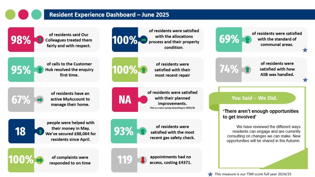 Tracking Our Progress: 3 Months of Customer Experience Insights