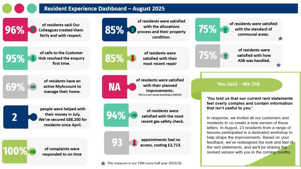 Resident Experience Dashboard August 2025