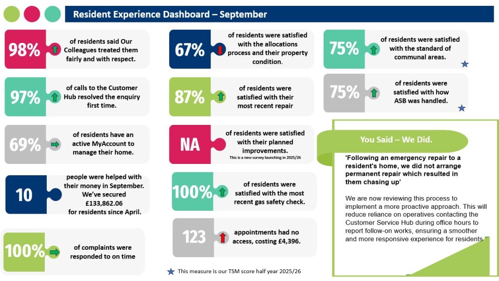 Resident Experience Dashboard September 2025