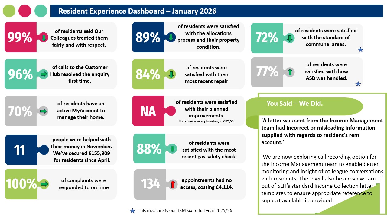 Resident Experience Dashboard - January 2026