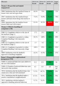 2026 SLH - TSM Customer Satisfaction Survey & General Management Results Tables continued.